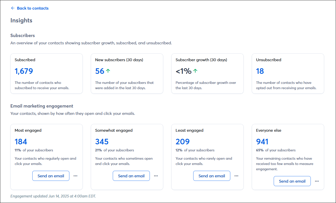 Insights dashboard with Subscribers and Email marketing engagement information