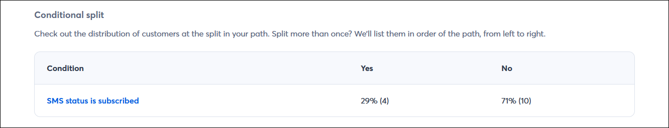 Automation Path Details page with Conditional Split section, and Yes No path reporting for SMS status is Subscribed split