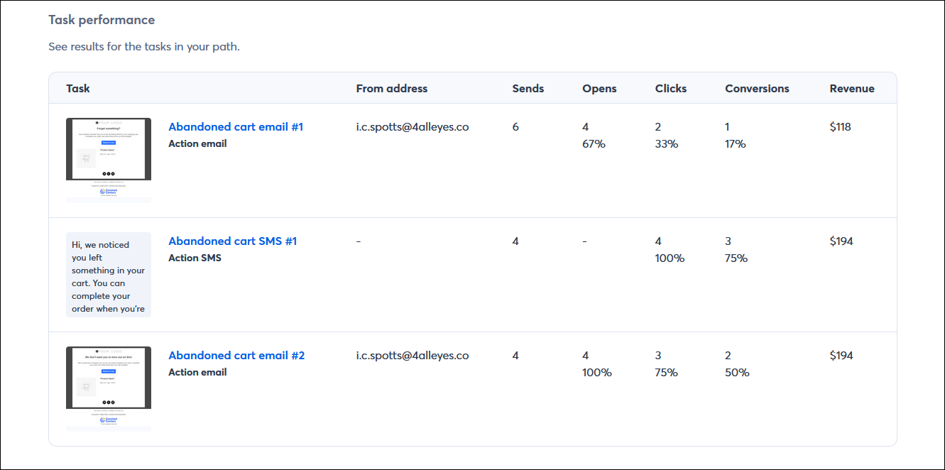 Automation Path Details page with Task performance section and Sends, Opens, Clicks, Conversions, and Revenue information for each email and SMS message in the path