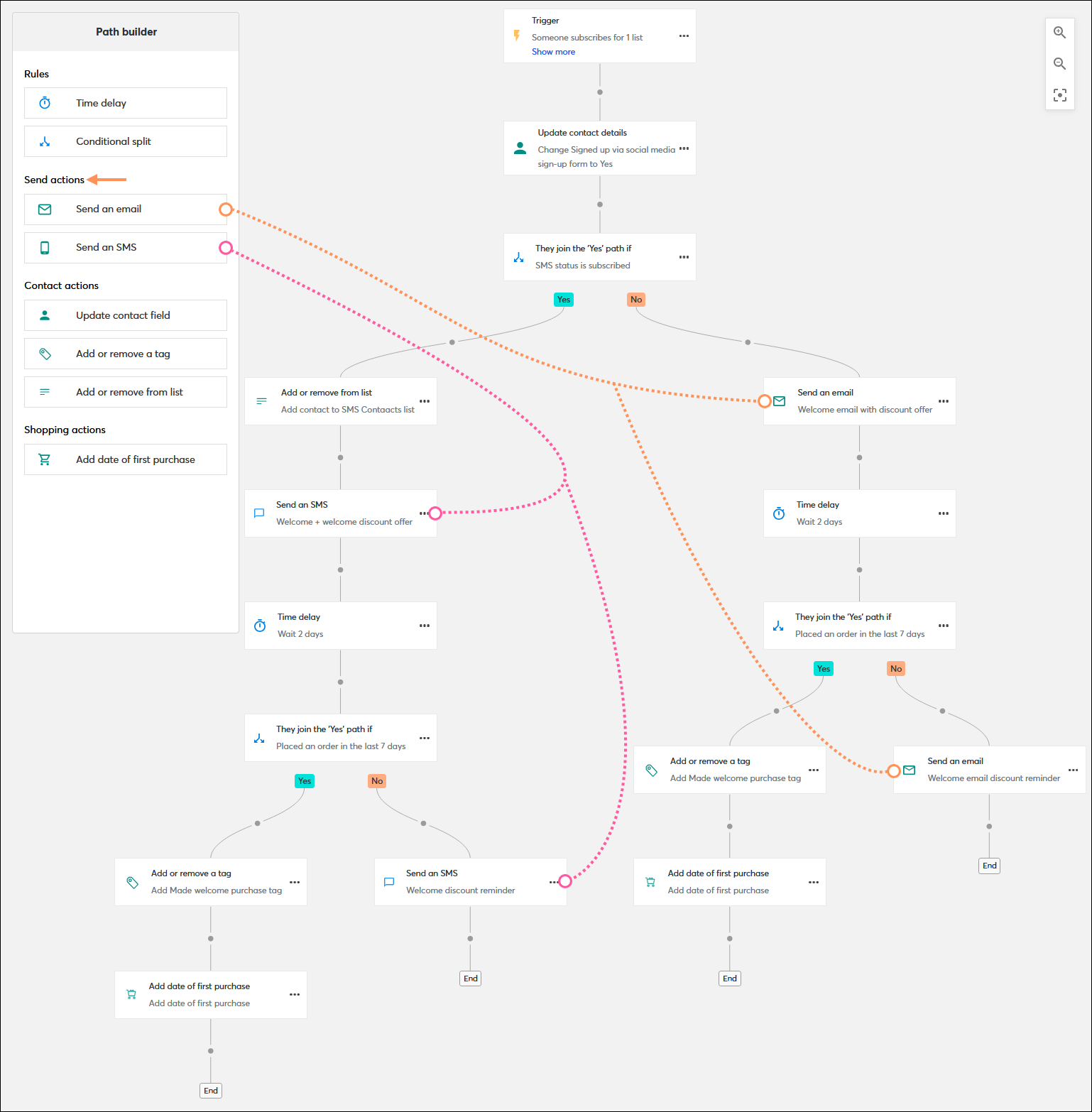 Automation Path Builder with Send an email action and Send an SMS action