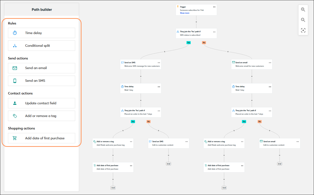 Automations Path Builder with Actions and Rules step options and welcome path that includes email, SMS, time delay, conditional split, tag, and first purchase date steps