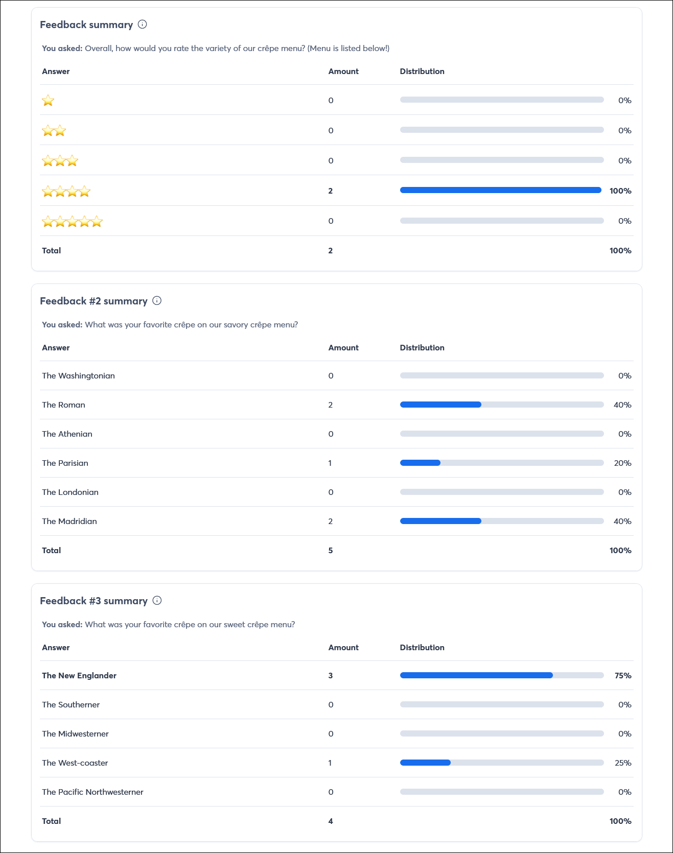 Feedback summary section of Email Details page with multiple Feedback blocks showing Answers, Amounts, and Distribution