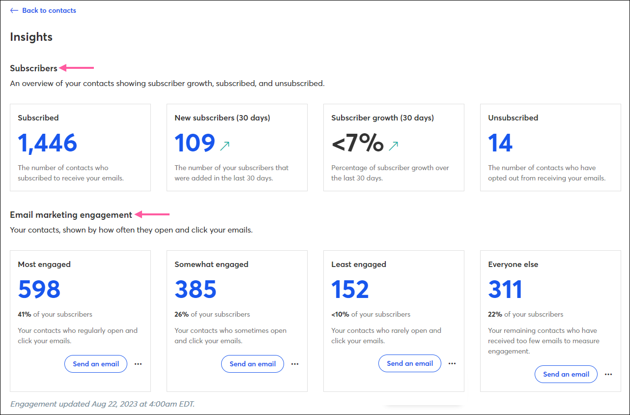 Insights page and Email marketing engagement section with Most engaged, Somewhat engaged, Least engaged, and Everyone else data