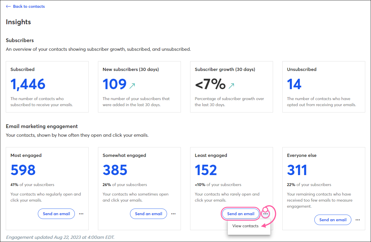 Contacts tab, Contacts tab selected with Insights section, Subscribed section, New subscribers (30 days) section, Most engaged section, Least engaged section, and See more insights link