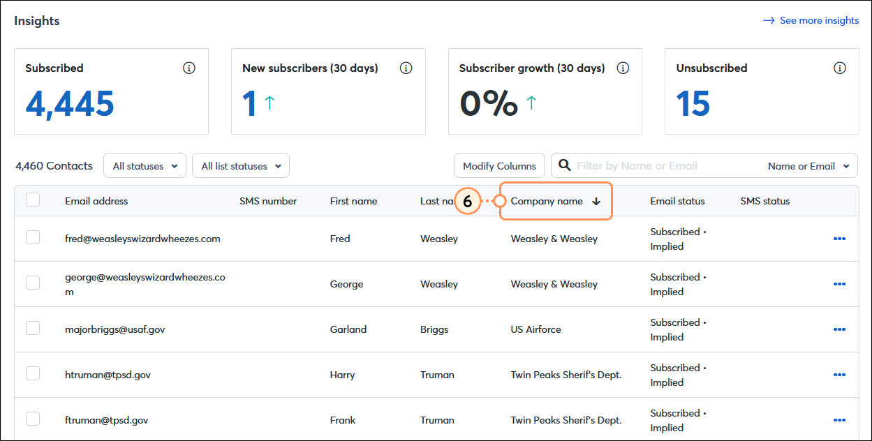 Contacts dashboard with Contacts tab selected, Contacts table with Company Name column sorted alphabetically Z-A