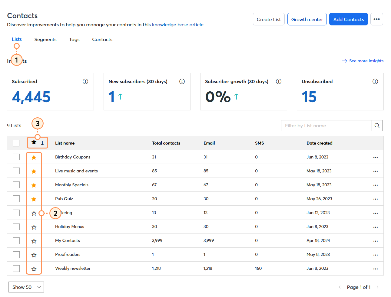 Contacts tab, Lists tab selected, List table with column sort option by favorites