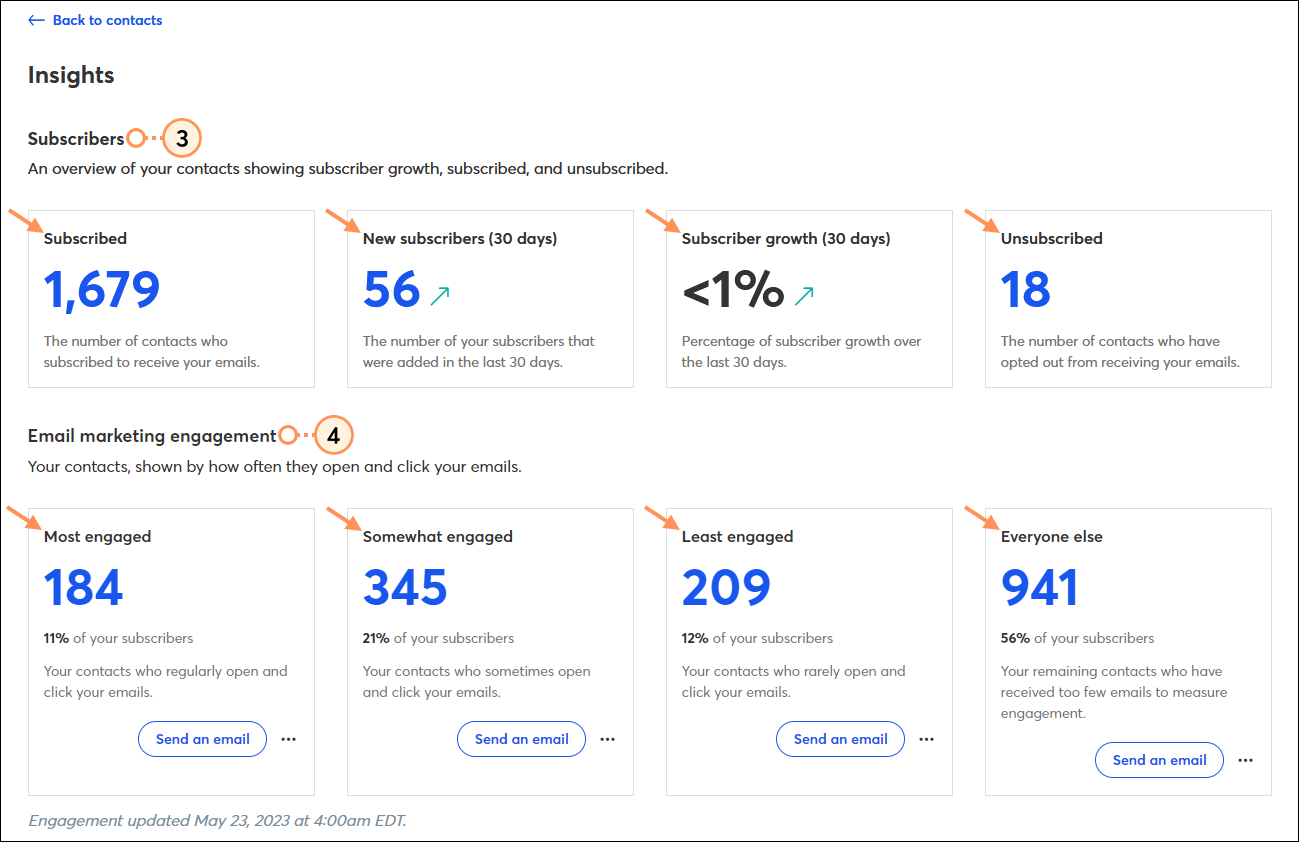 Insights page, Subscribers section, and Email marketing engagement section with Send an email buttons