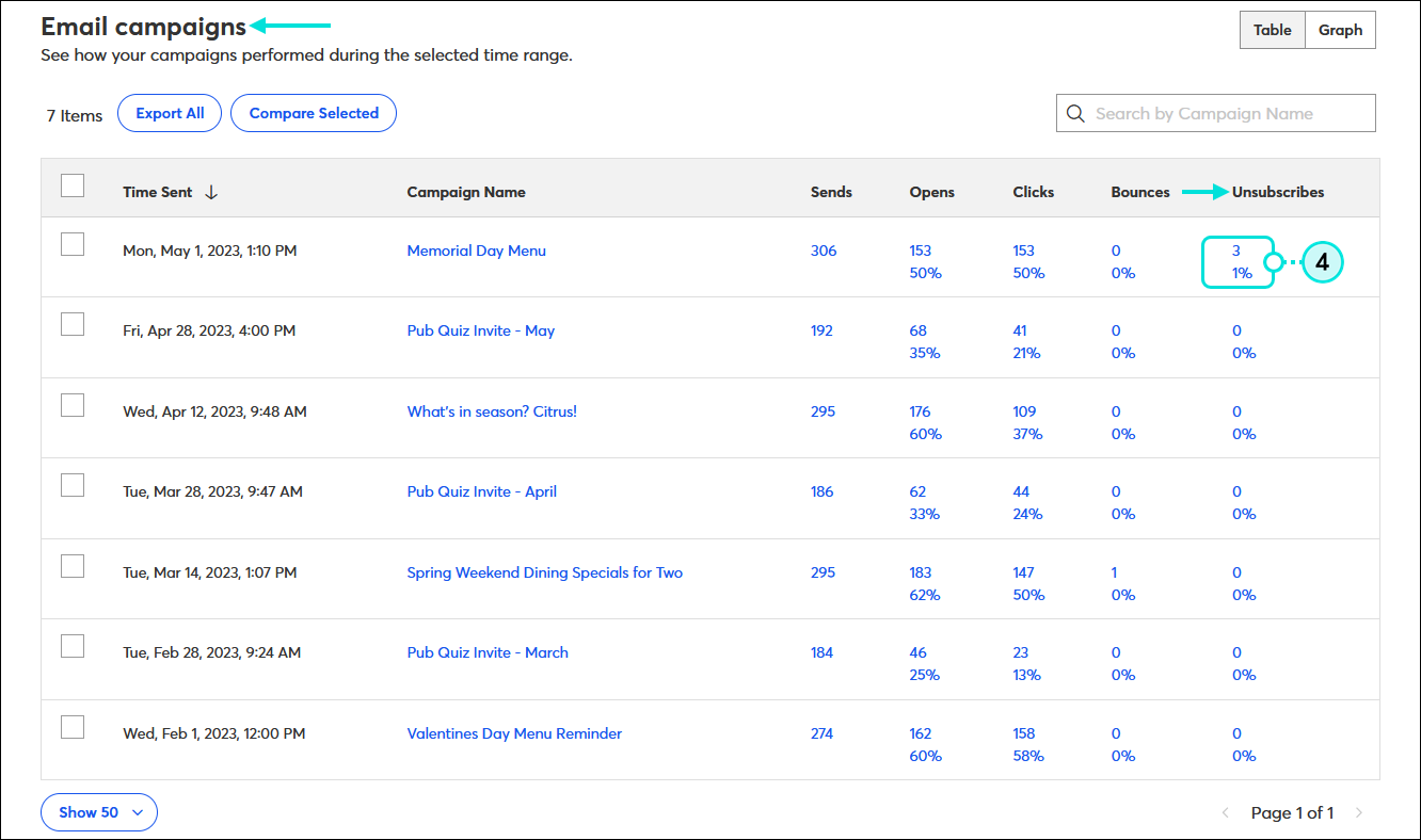 Reporting tab, Emails tab selected,Email campaigns section, and Unsubscribes column with unsubscribes hyperlink