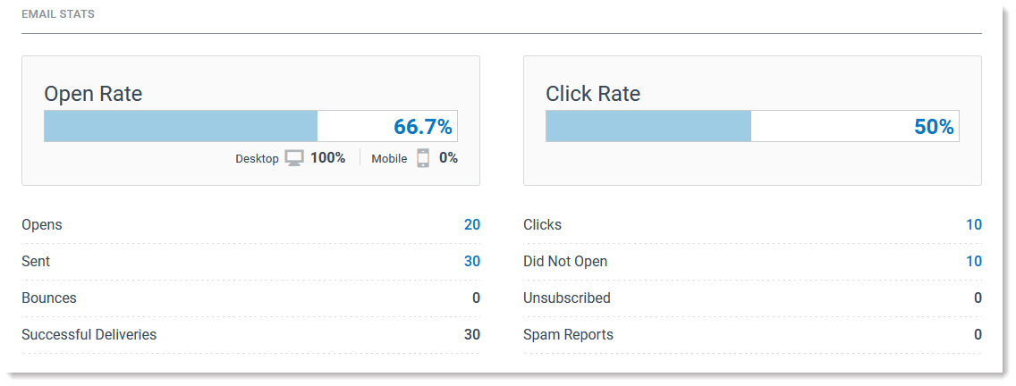 Summary data for email campaigns as seen on the Email Details page