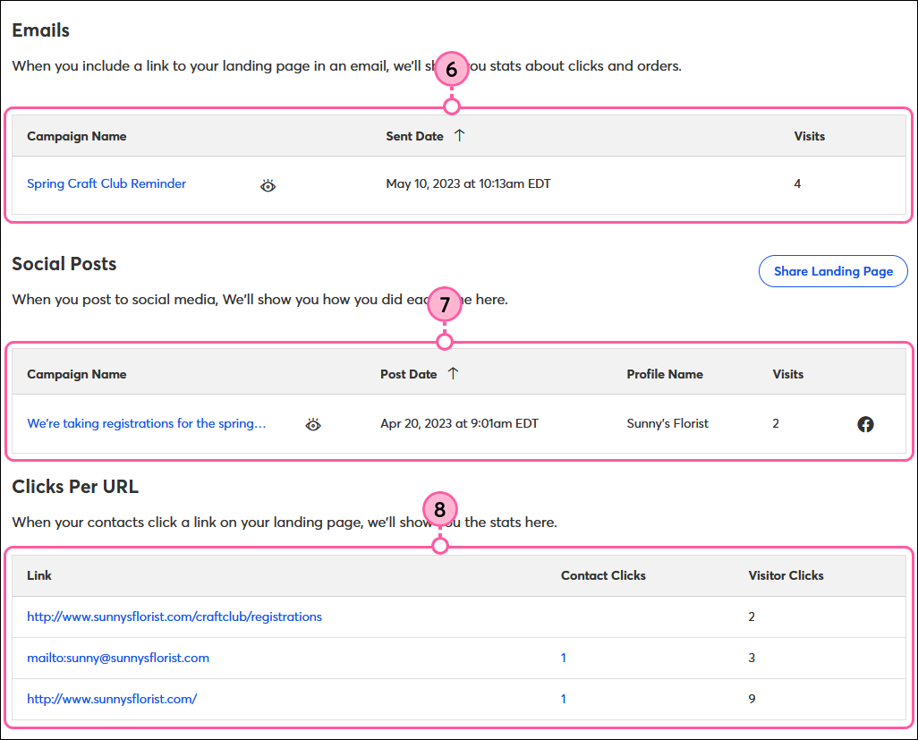 Emails Section with Campaign Name and Visits, Social Posts Section with Campaign Name and Visits, and Clicks Per URL Section with Contact and Visitor Clicks