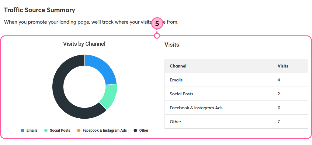 Traffic Source Summary Section with Visits by Channel Information