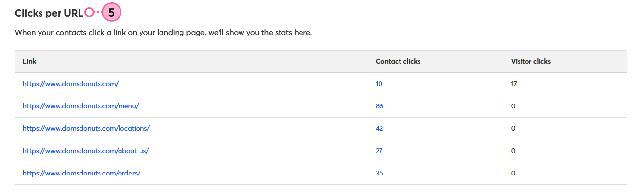 Sign-up Landing Page Details page Reporting section with Link table and Contact clicks and Viitor clicks