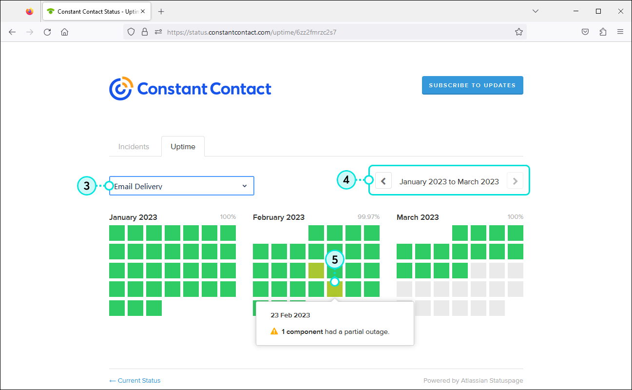 Constant Contact Status page with Uptime tab selected, Service area drop-down menu with Email Delivery option selected, date range options, and calendar with status indicator and partial outage message