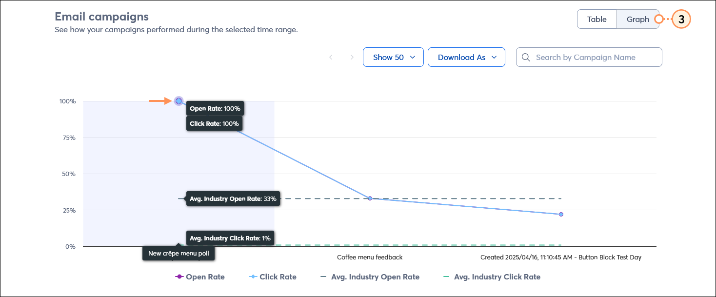 Email campaigns section with Graph option selected withOpen Rate, Click Rate, Average Industry Open Rate, Average Industry Click Rate displayed 