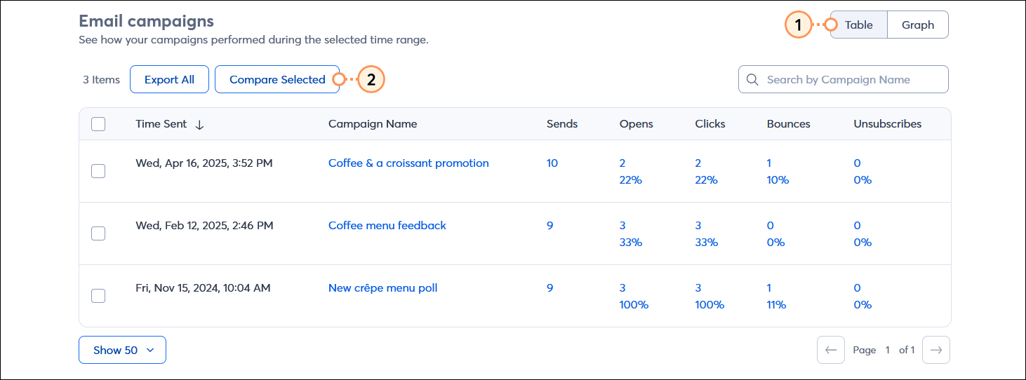 Email campaigns section with Table option selected and email table with Sends, Opens, Clicks, Bounces, and Unsubscribes, and Compare Selected button