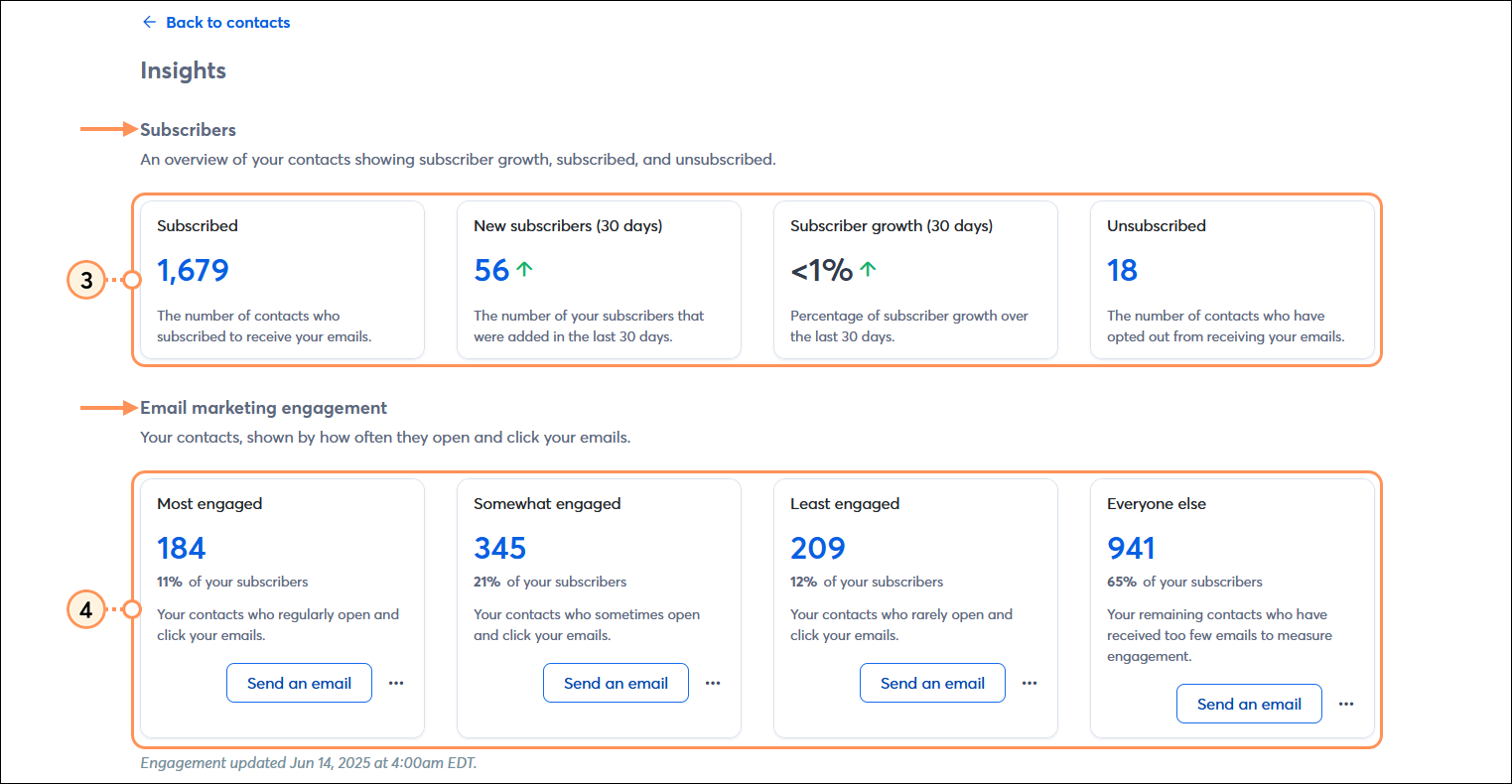 Insights page, Subscribers section, and Email marketing engagement section with Send an email buttons