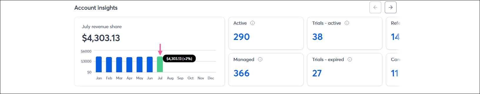 Account insights section with monthly insights, bar chart with bar highlighted and revenue total and percent change from previous month