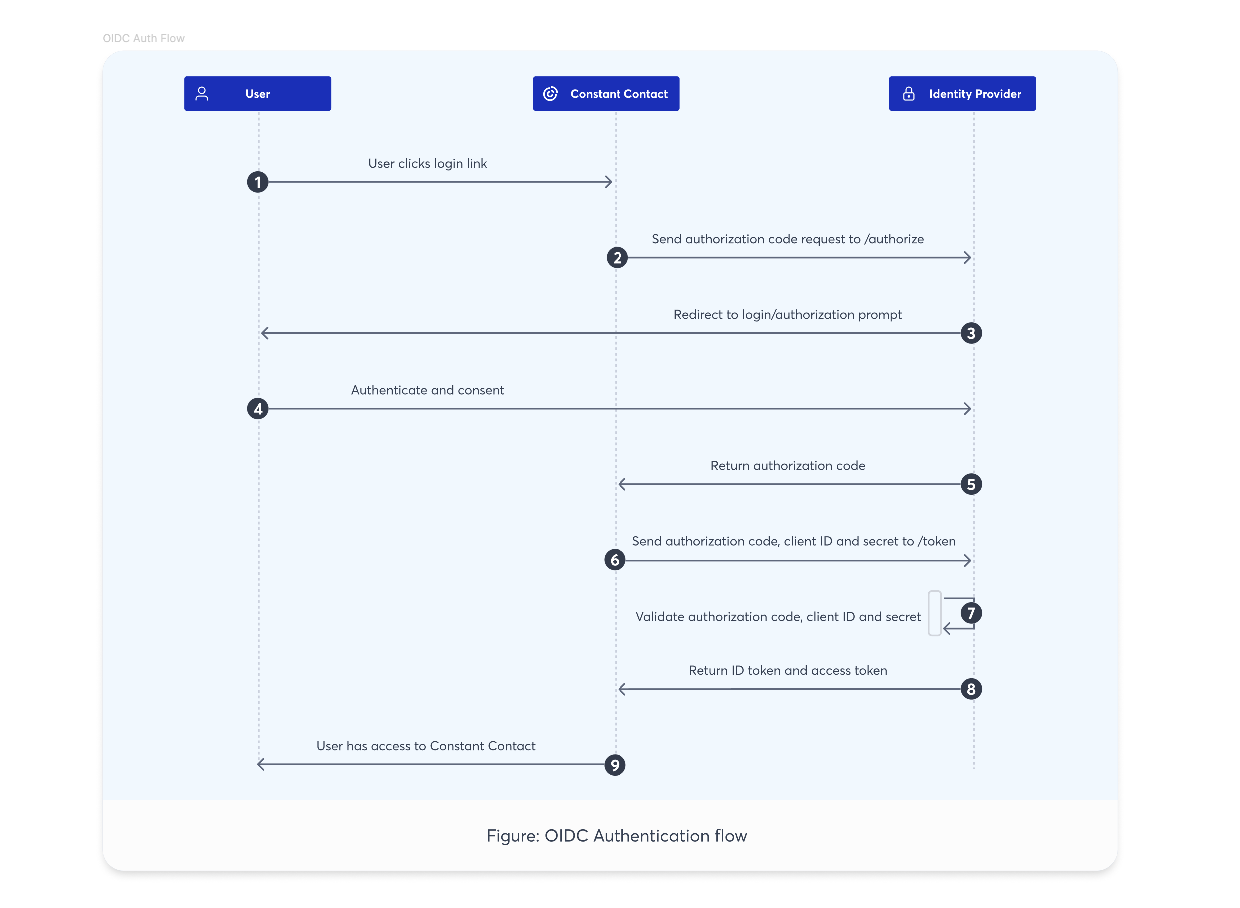 SSO flow chart