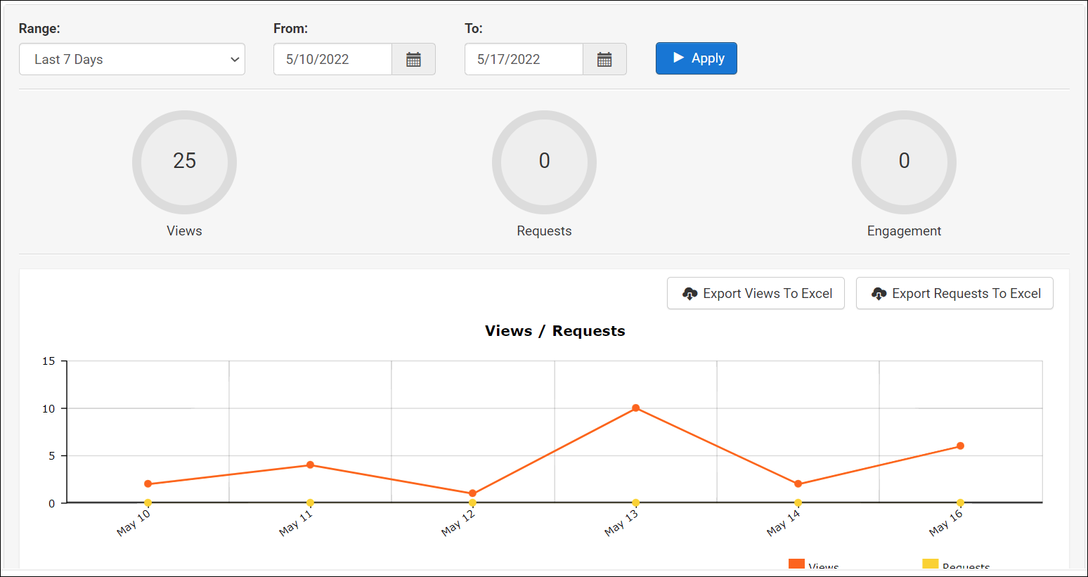Reporting tab, Views/Requests reporting for listing with Range set to last 7 days