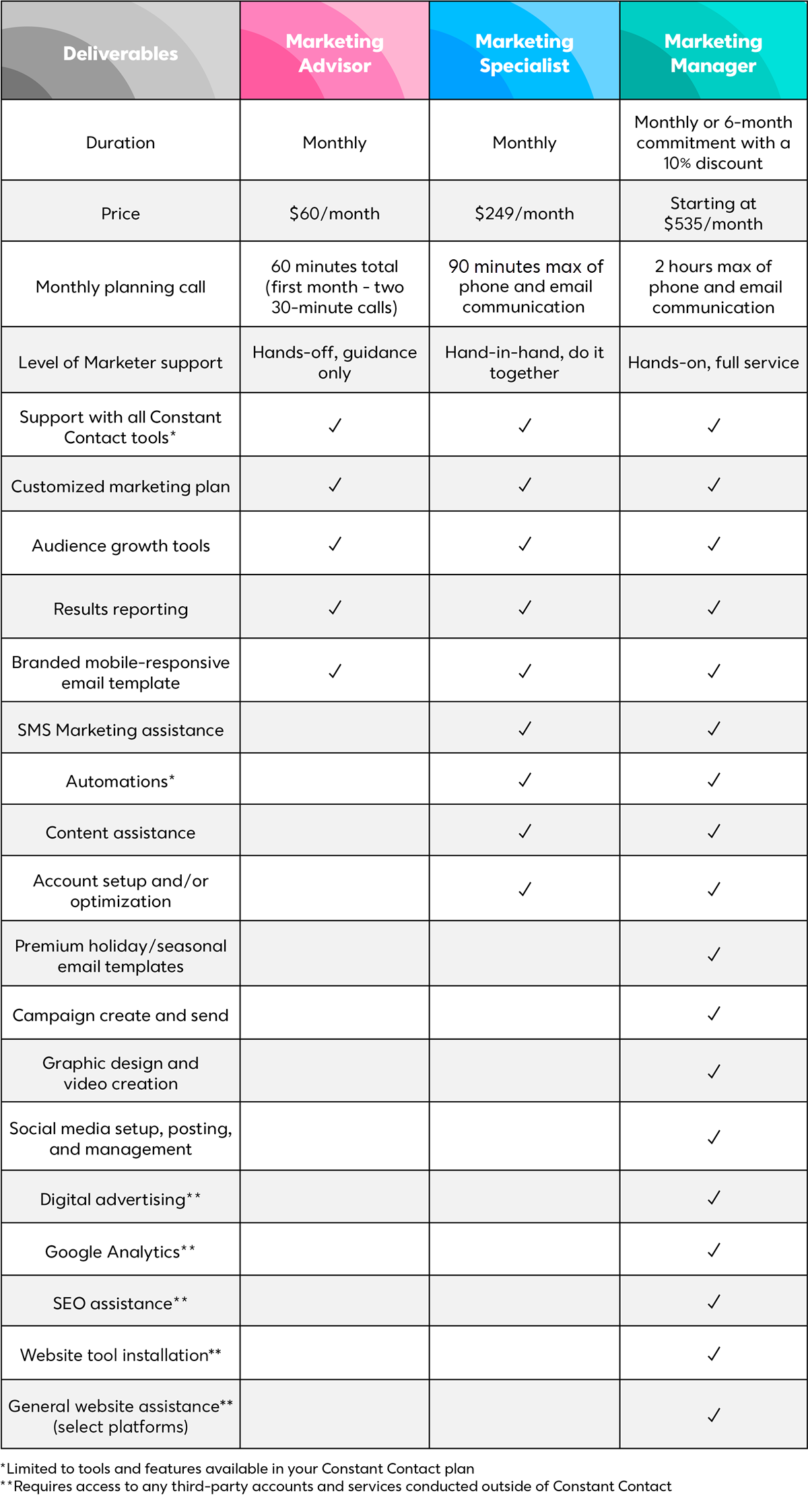 Cuadro comparativo de servicios frecuentes