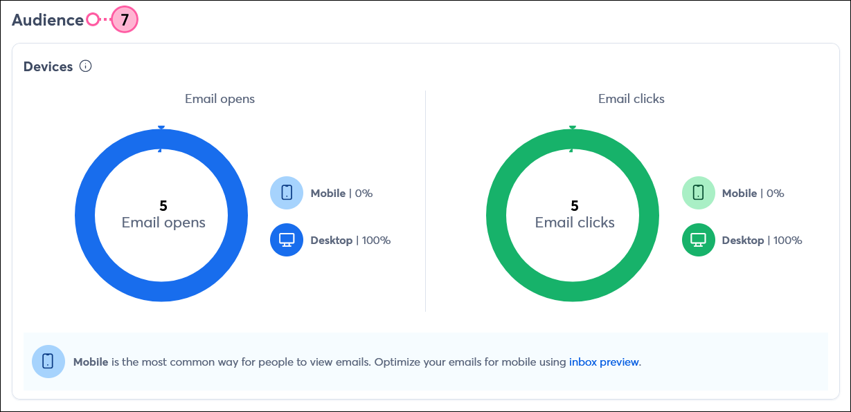 Email details page Reporting tab scrolled down to the Audience section, Email opens section with total opens and mobile and desktop percentages, and Email clicks section with total email clicks and mobile and desktop percentages