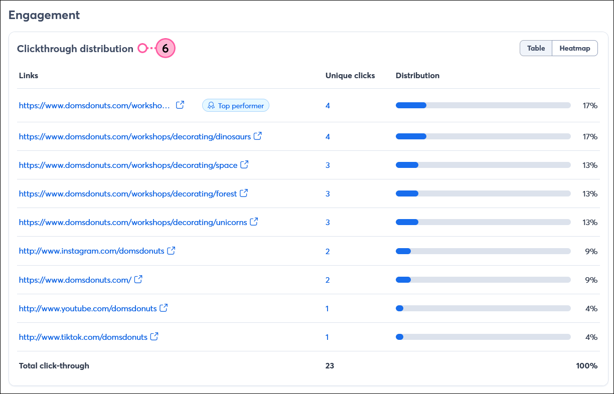 Email details page Reporting tab scrolled down to the Engagement section and Clickthrough distribution table with Links, Unique clicks, and Distribution columns