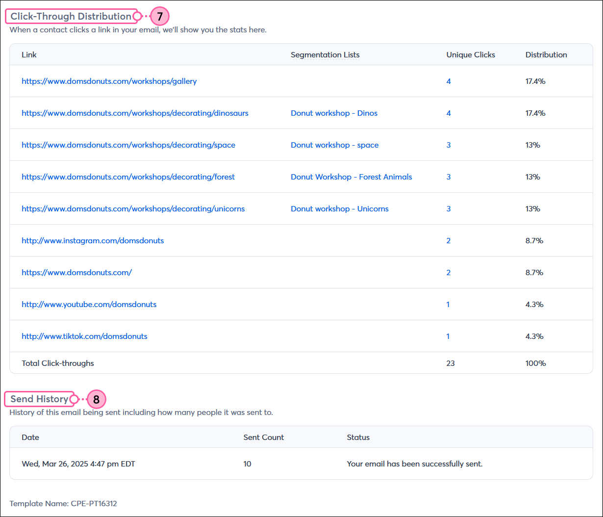 Email Reporting tab scrolled down to the Click-Through Distribution section with table showing Links, Segmentation Lists, Unique Clicks, and Distribution, and Send History section with table showing Date, Sent Count, and Status