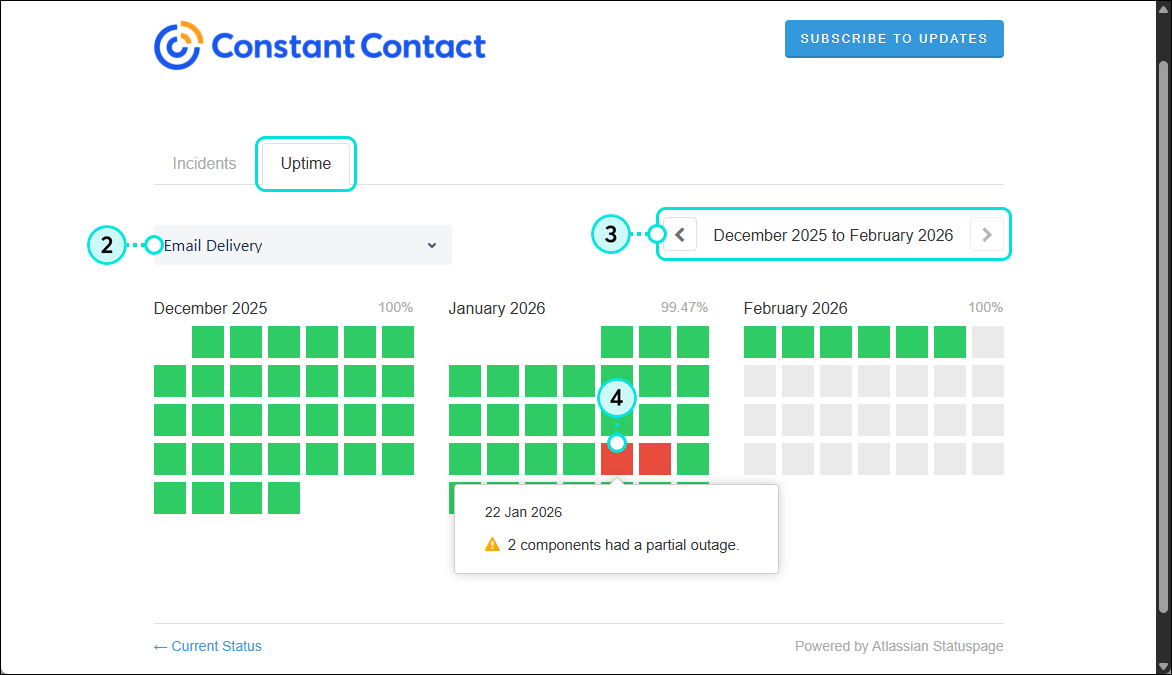 Constant Contact Status page with Uptime tab selected, Service area drop-down menu with Email Delivery option selected, date range options, and calendar with status indicator and partial outage message