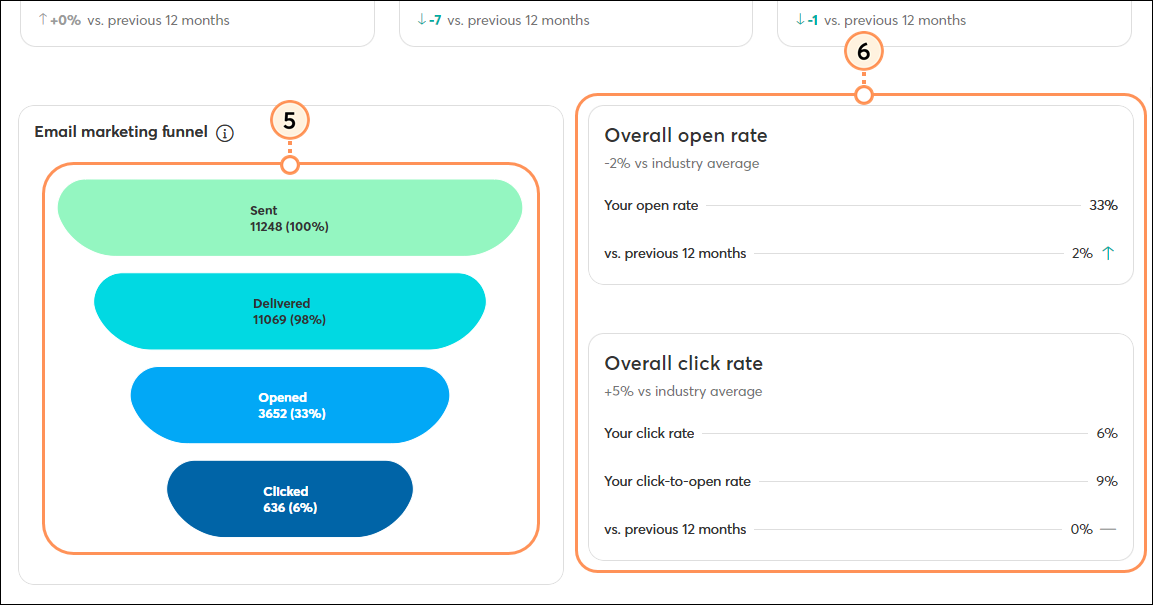 Gráfico de embudo de marketing por correo electrónico y tasa de apertura y tendencias de tasa de clics