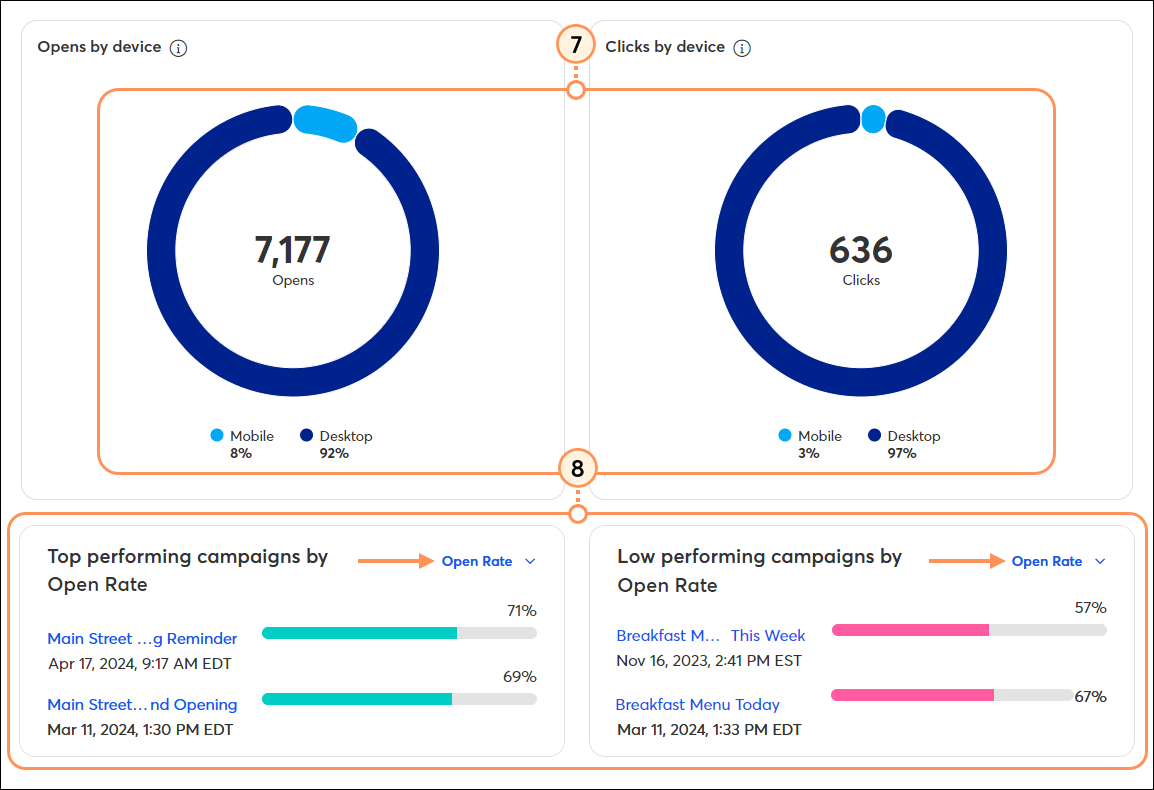 Gráficos de aperturas y clics por dispositivo y campañas con el mejor y peor rendimiento