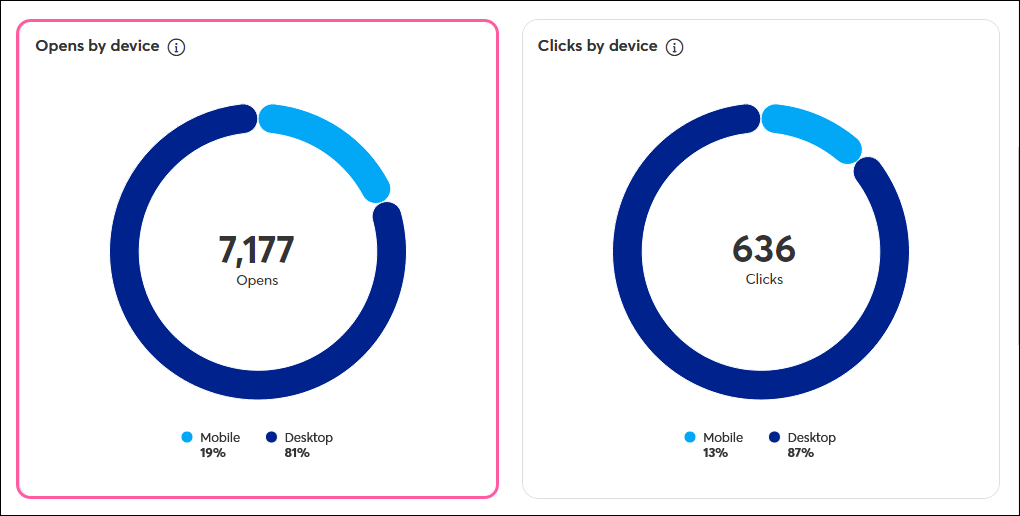 Opens by Device Shown on Reporting Tab