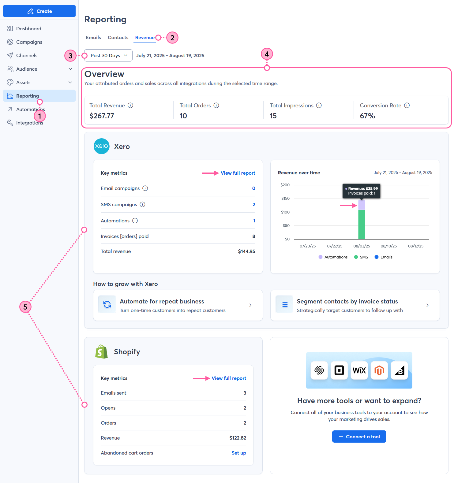 Reporting option and Reporting dashboard with Revenue tab selected, Timeframe drop-down menu, Overview section with Total Revenue, Total Orders, Total Impressions, and Conversion Rate metrics, and Xero and Shopify Key metrics