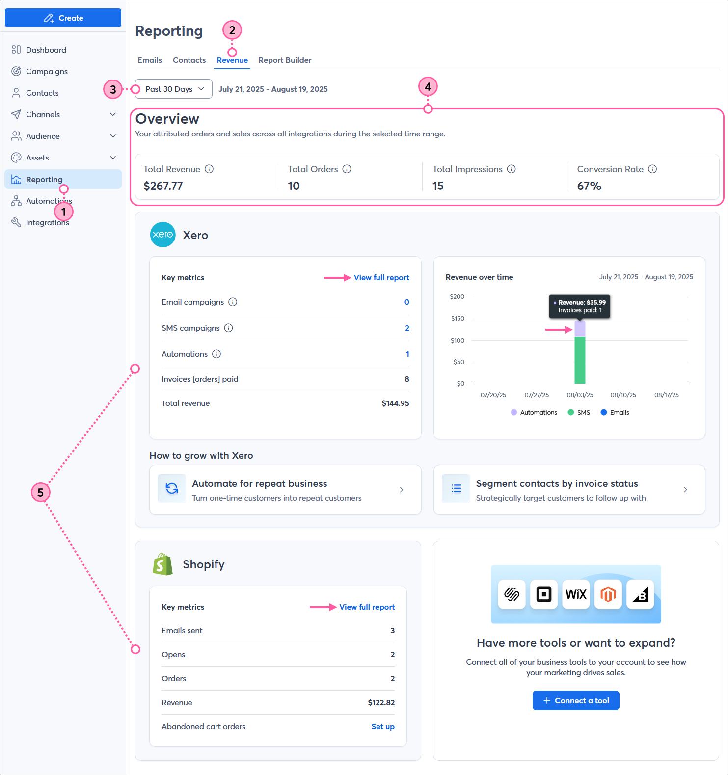 Reporting option and Reporting dashboard with Revenue tab selected, Timeframe drop-down menu, Overview section with Total Revenue, Total Orders, Total Impressions, and Conversion Rate metrics, and Xero and Shopify Key metrics