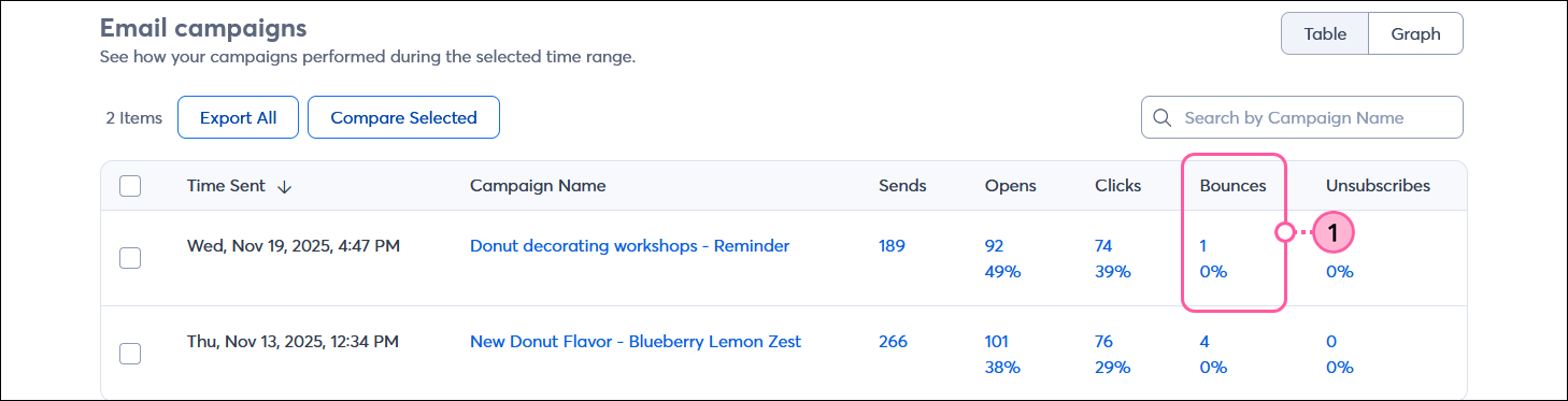 Left-hand menu with Reporting option selected, Reporting page with Emails tab selected, and Email campaigns table with Bounces column