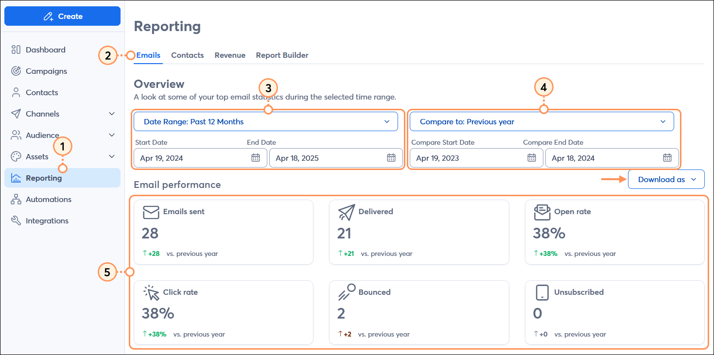 Reporting option selected and Reporting page with Emails tab selected, Overview section with Date Range options and Compare to options, Email performance section, and Download as button