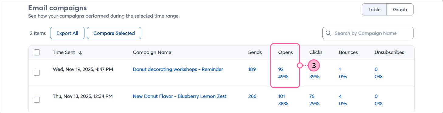 Eeporting page with Emails tab selected, Email campaigns section with Campaign table and Opens column with unique opens and open rate