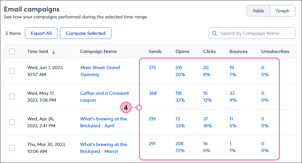 Reporting tab, Emails tab selected, Email campaigns section and Campaigns table with Sends, Opens, Clicks, Bounces, and Unsubscribe columns