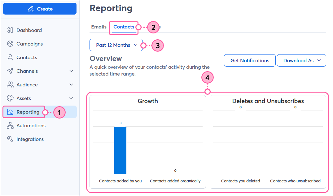 Reporting tab, Contacts tab selected, Reporting timeframe drop-down menu with Past 12 Months option selected, and Overview section with Growth section and Deletes and Unsubscibes section