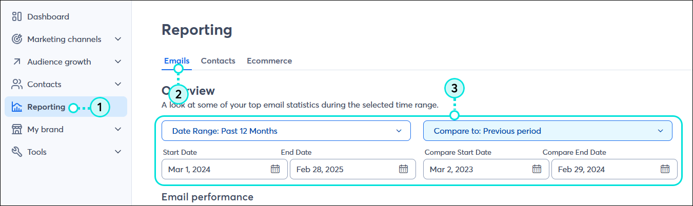 Reporting tab, Emails tab selected, and Custom Dates option and date range fields