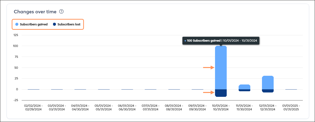 Sección Changes over time (Cambios con el tiempo) del informe Contacts (Contactos) con las métricas de los suscriptores ganados y perdidos, y el estado de los suscriptores ganados que muestra el recuento de contactos