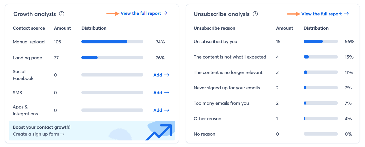 Contact report, Growth analysis section with Contact source, Amount, and Distribution metrics and Visit growth center link, and Unsubscribe analysis with Unsubscribe reason, Amount, and Distribution metrics and View the full report link