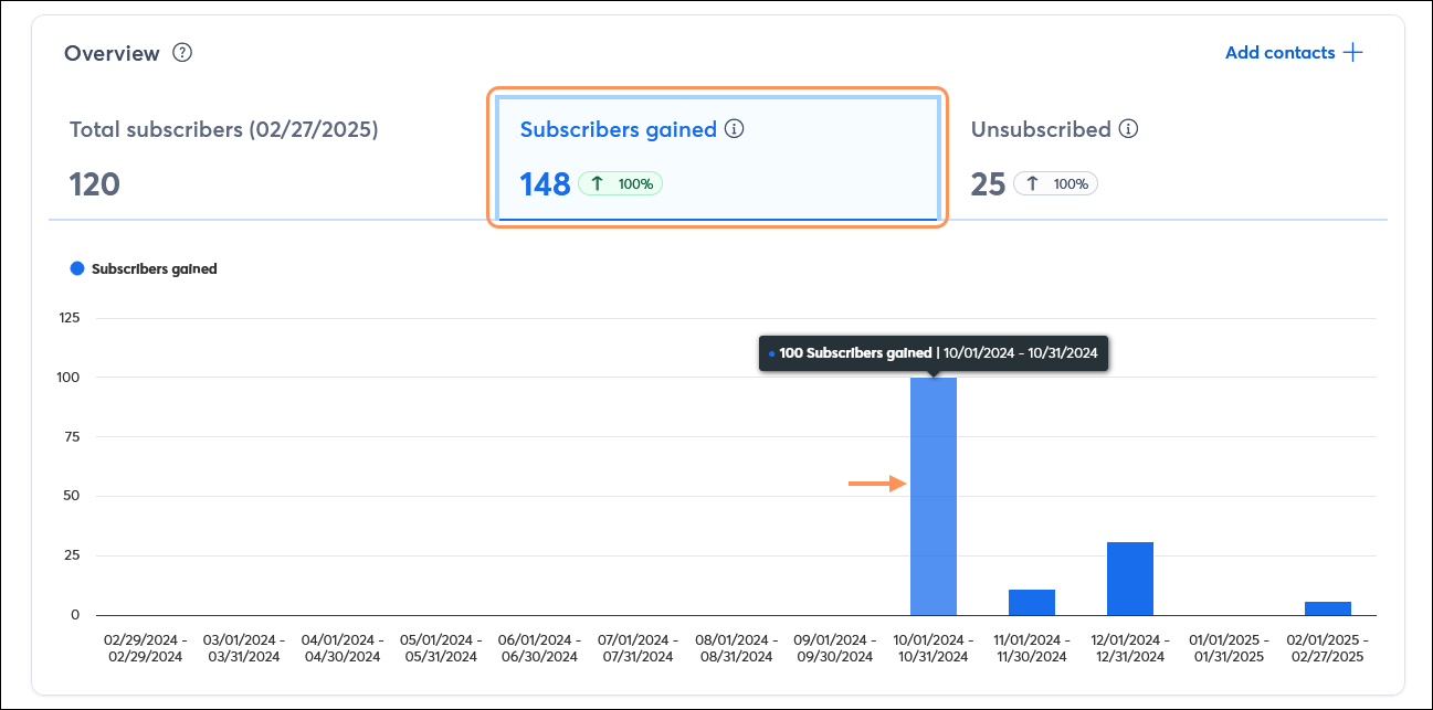 Sección Overview (Descripción general) del informe Contacts (Contactos) con la pestaña Subscribers gained (Suscriptores ganados) seleccionada, y un gráfico de barras que muestra el recuento de contactos