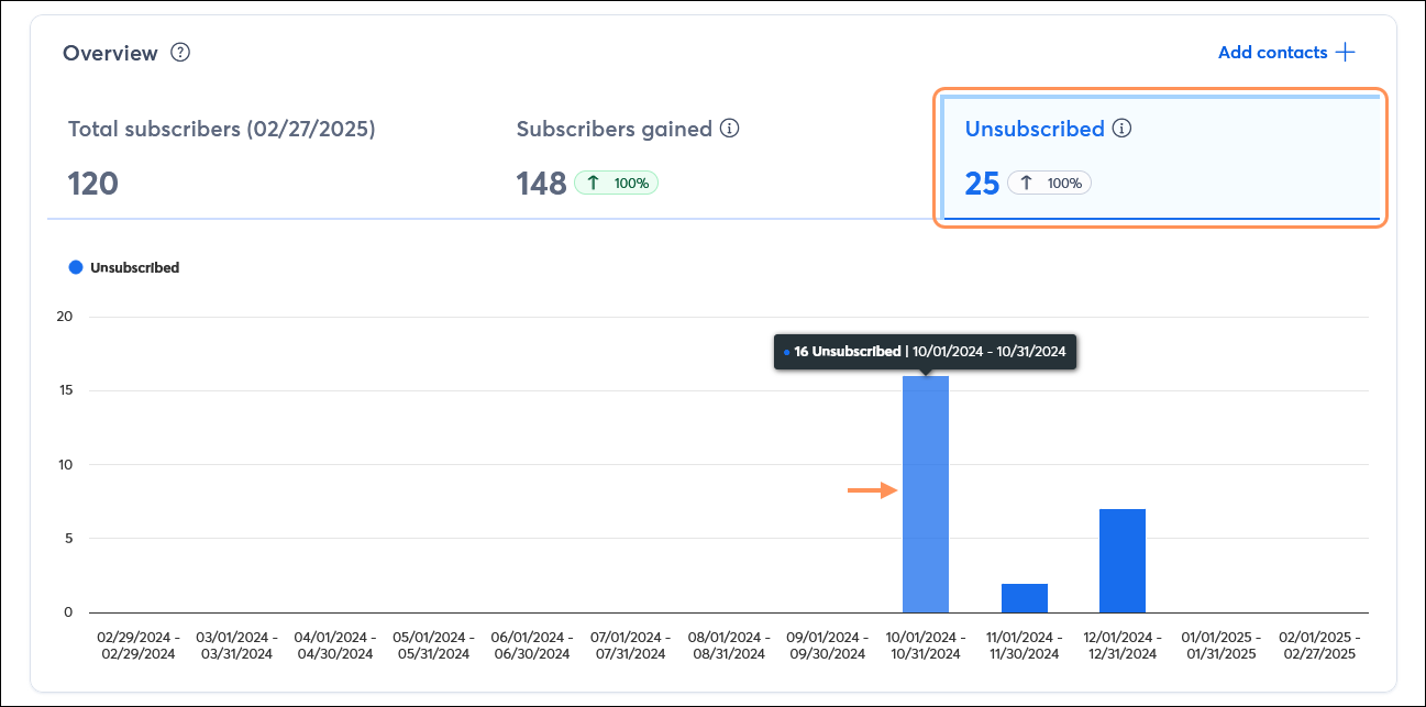 Sección Overview (Descripción general) del informe Contacts (Contactos) con la pestaña Unsubscribed (Dados de baja) seleccionada, y un gráfico de barras que muestra el recuento de contactos