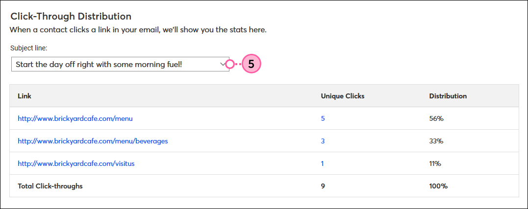 Click-through Distribution and Subject Line Drop-down Menu