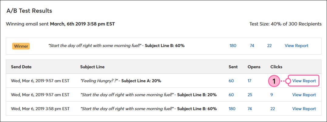 A/B Test Results section with View Report link