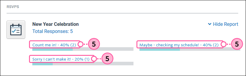 Breakdown of RSVP responses