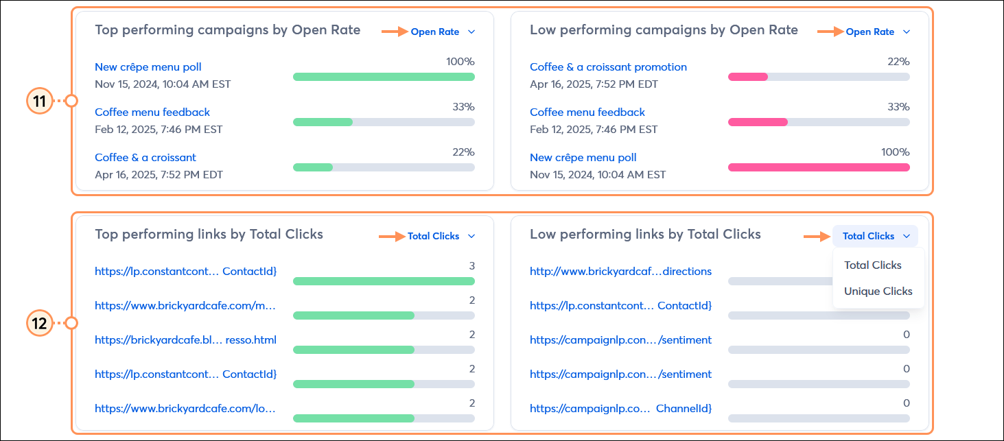 Email reporting with Top performing campaigns by Open Rate, Low performing campaigns by Open Rate, Top performing links by Total Clicks, and Low performing links by Total Clicks