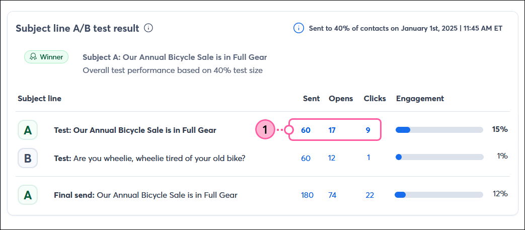 A/B Test Results section with hyperlinked numbers