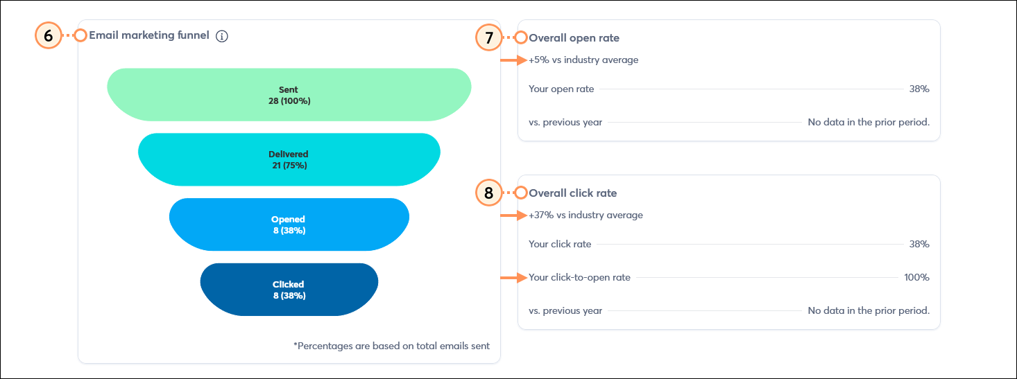Email reporting with Email marketing funnel showing Sent, Delivered, Opened, and Clicked emails, the Overall open rate section, and the Overall click rate section