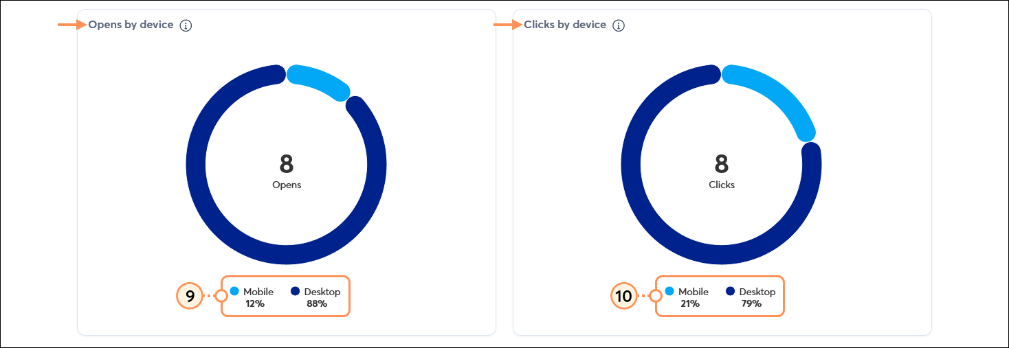Email reporting with Opens by device and Clicks by device pie charts with Mobile and Desktop percentages